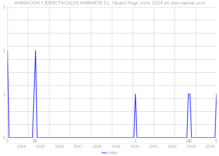 ANIMACION Y ESPECTACULOS ANIMARTE S.L. (Spain) Page visits 2024 
