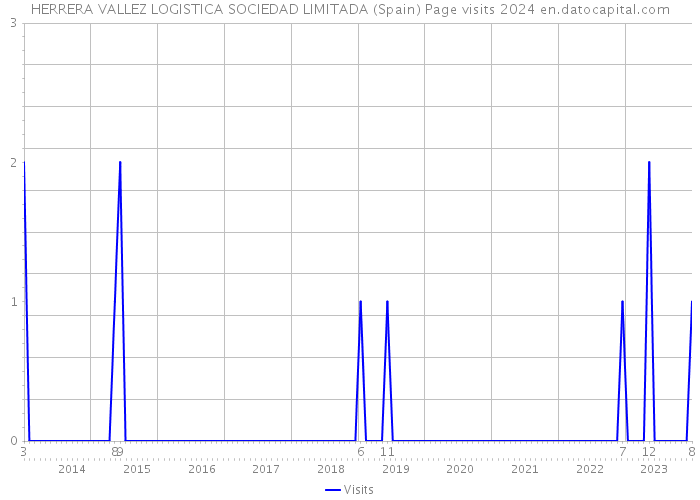 HERRERA VALLEZ LOGISTICA SOCIEDAD LIMITADA (Spain) Page visits 2024 