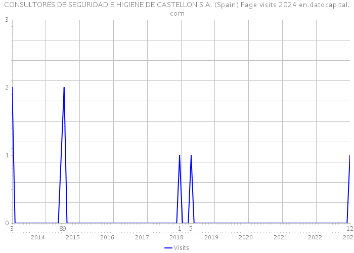 CONSULTORES DE SEGURIDAD E HIGIENE DE CASTELLON S.A. (Spain) Page visits 2024 