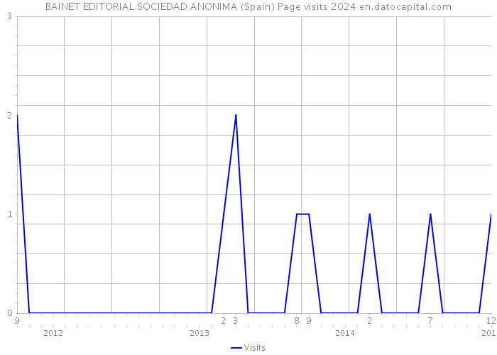 BAINET EDITORIAL SOCIEDAD ANONIMA (Spain) Page visits 2024 