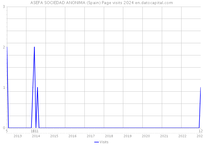 ASEFA SOCIEDAD ANONIMA (Spain) Page visits 2024 