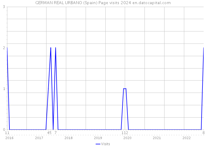GERMAN REAL URBANO (Spain) Page visits 2024 
