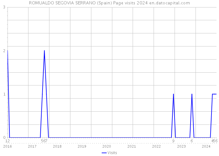 ROMUALDO SEGOVIA SERRANO (Spain) Page visits 2024 