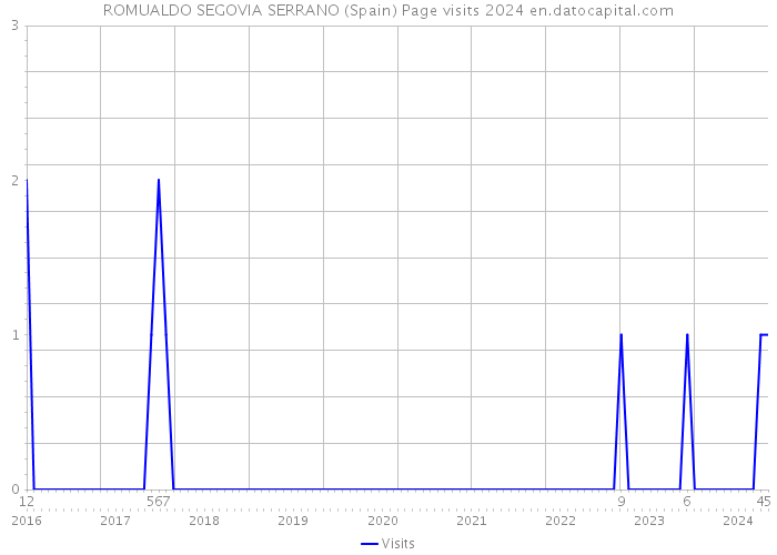 ROMUALDO SEGOVIA SERRANO (Spain) Page visits 2024 