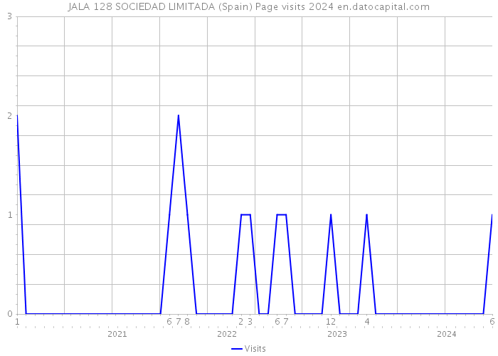 JALA 128 SOCIEDAD LIMITADA (Spain) Page visits 2024 