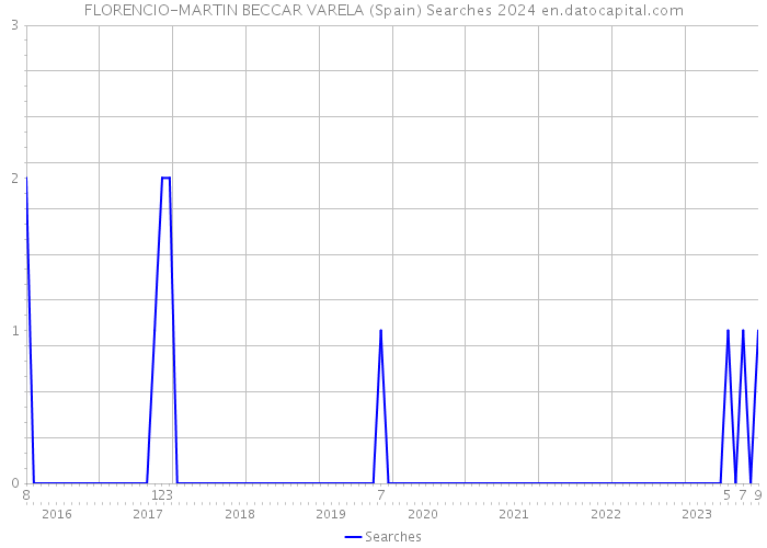 FLORENCIO-MARTIN BECCAR VARELA (Spain) Searches 2024 