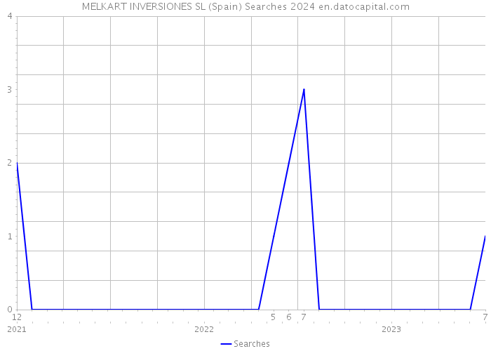 MELKART INVERSIONES SL (Spain) Searches 2024 
