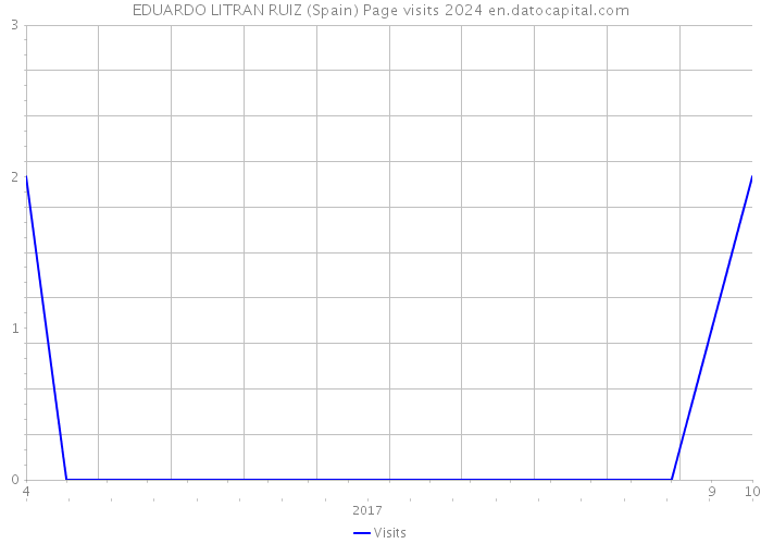 EDUARDO LITRAN RUIZ (Spain) Page visits 2024 