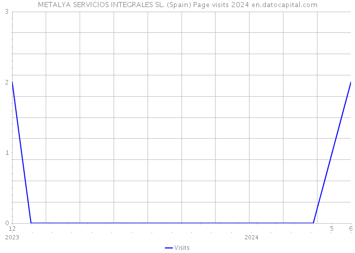 METALYA SERVICIOS INTEGRALES SL. (Spain) Page visits 2024 