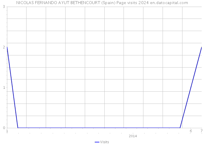 NICOLAS FERNANDO AYUT BETHENCOURT (Spain) Page visits 2024 