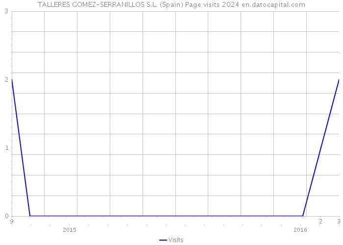 TALLERES GOMEZ-SERRANILLOS S.L. (Spain) Page visits 2024 