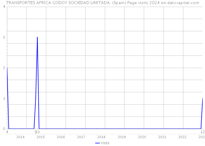 TRANSPORTES AFRICA GODOY SOCIEDAD LIMITADA. (Spain) Page visits 2024 
