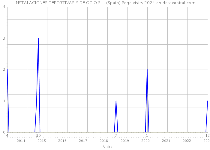INSTALACIONES DEPORTIVAS Y DE OCIO S.L. (Spain) Page visits 2024 