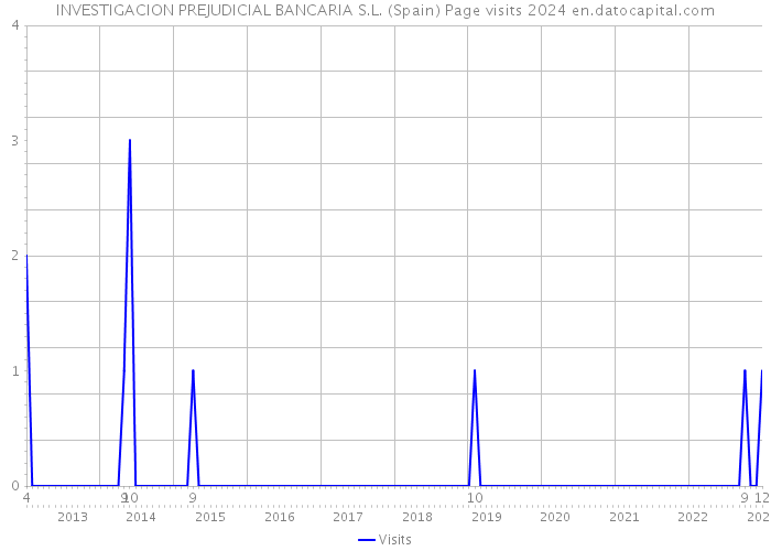 INVESTIGACION PREJUDICIAL BANCARIA S.L. (Spain) Page visits 2024 