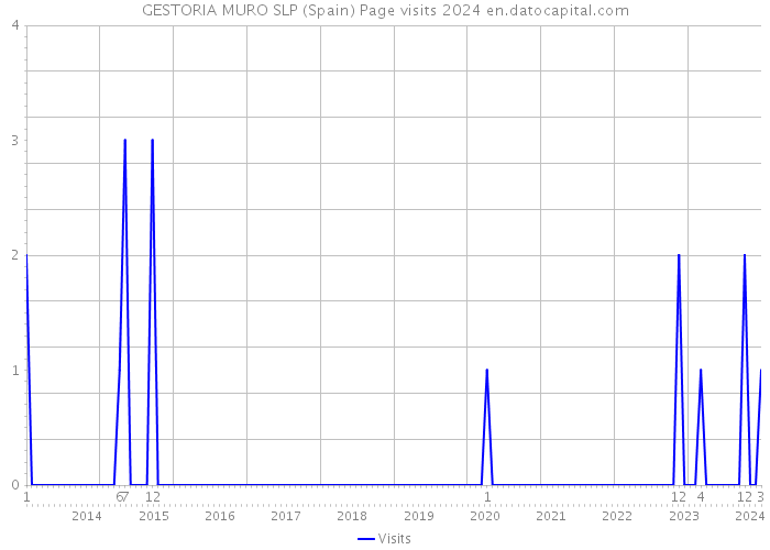 GESTORIA MURO SLP (Spain) Page visits 2024 