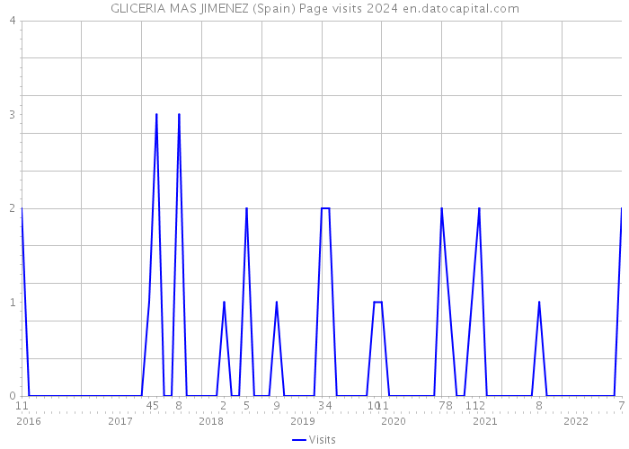 GLICERIA MAS JIMENEZ (Spain) Page visits 2024 