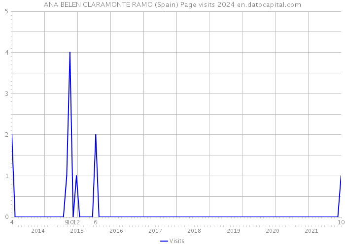 ANA BELEN CLARAMONTE RAMO (Spain) Page visits 2024 