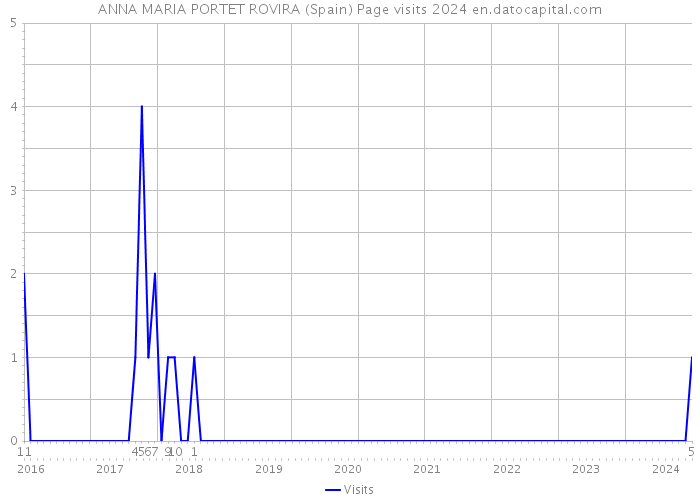 ANNA MARIA PORTET ROVIRA (Spain) Page visits 2024 