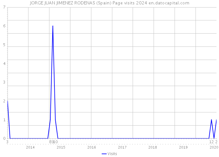 JORGE JUAN JIMENEZ RODENAS (Spain) Page visits 2024 