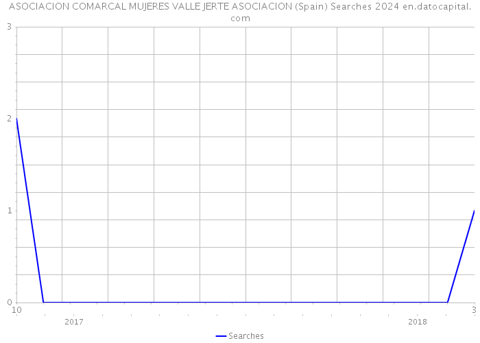 ASOCIACION COMARCAL MUJERES VALLE JERTE ASOCIACION (Spain) Searches 2024 