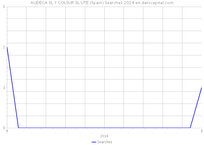 AUDECA SL Y COLSUR SL UTE (Spain) Searches 2024 