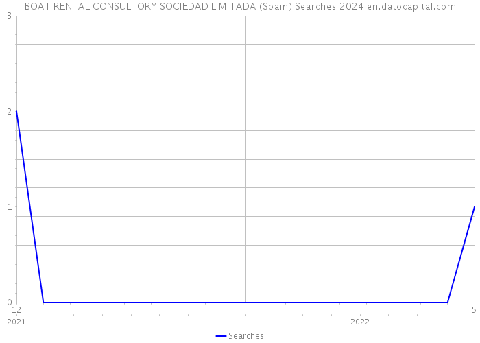 BOAT RENTAL CONSULTORY SOCIEDAD LIMITADA (Spain) Searches 2024 
