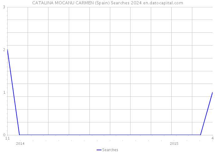 CATALINA MOCANU CARMEN (Spain) Searches 2024 