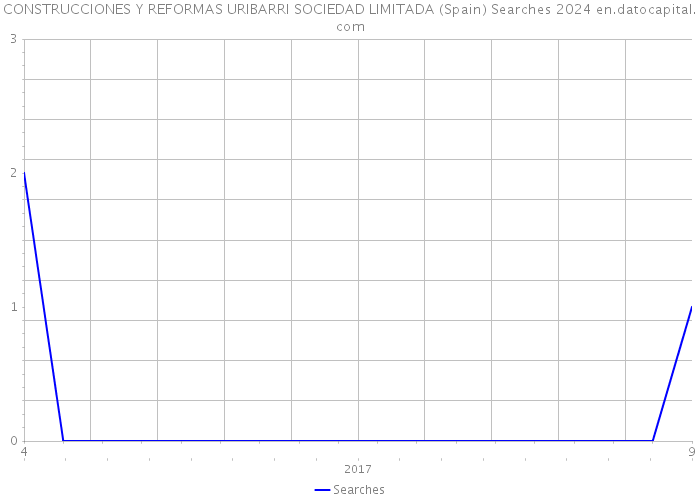 CONSTRUCCIONES Y REFORMAS URIBARRI SOCIEDAD LIMITADA (Spain) Searches 2024 