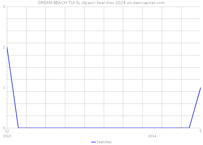 DREAM BEACH TUI SL (Spain) Searches 2024 
