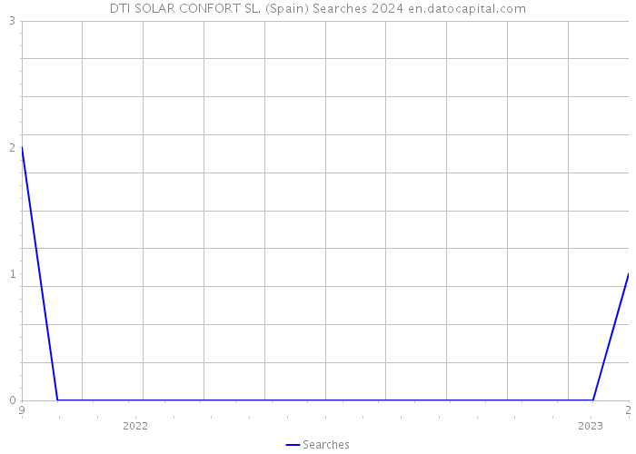 DTI SOLAR CONFORT SL. (Spain) Searches 2024 
