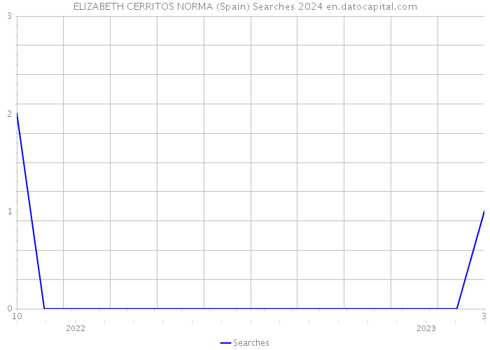 ELIZABETH CERRITOS NORMA (Spain) Searches 2024 