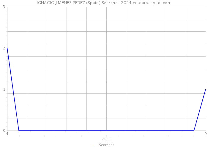 IGNACIO JIMENEZ PEREZ (Spain) Searches 2024 