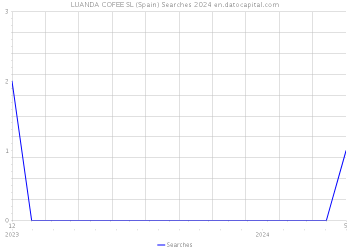 LUANDA COFEE SL (Spain) Searches 2024 