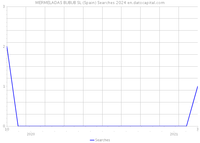 MERMELADAS BUBUB SL (Spain) Searches 2024 