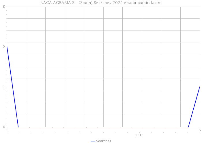 NACA AGRARIA S.L (Spain) Searches 2024 