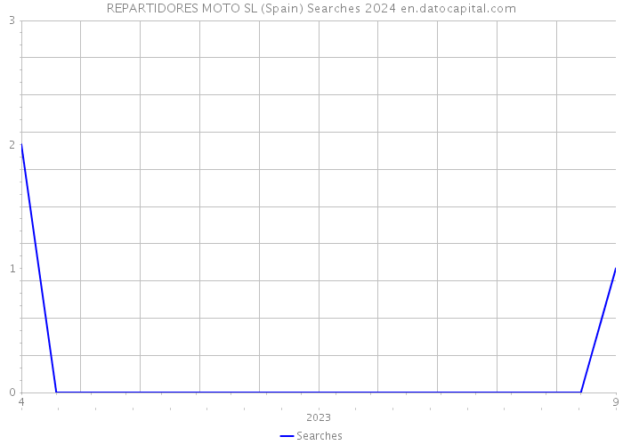 REPARTIDORES MOTO SL (Spain) Searches 2024 