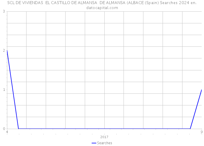 SCL DE VIVIENDAS EL CASTILLO DE ALMANSA DE ALMANSA (ALBACE (Spain) Searches 2024 
