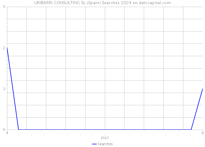 URIBARRI CONSULTING SL (Spain) Searches 2024 