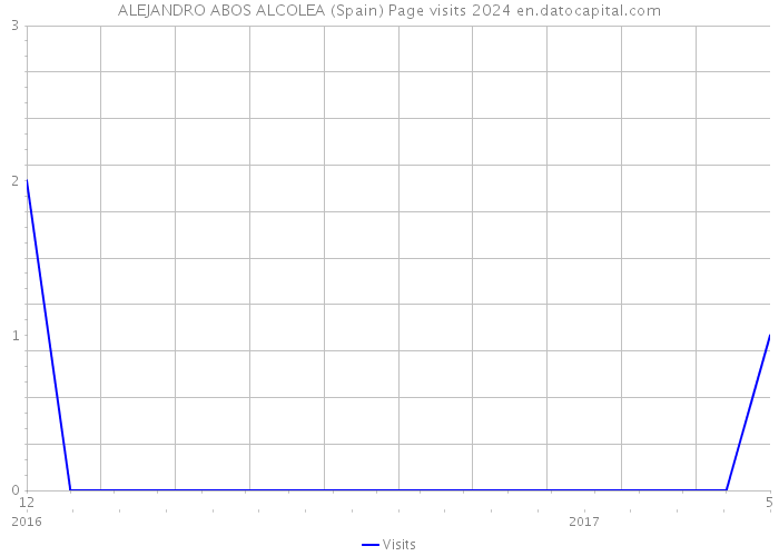 ALEJANDRO ABOS ALCOLEA (Spain) Page visits 2024 