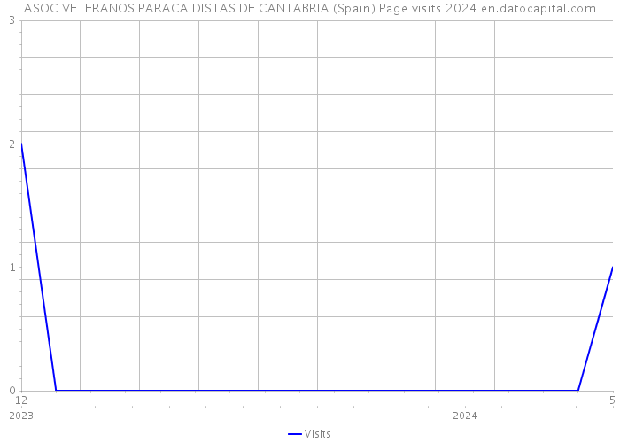 ASOC VETERANOS PARACAIDISTAS DE CANTABRIA (Spain) Page visits 2024 