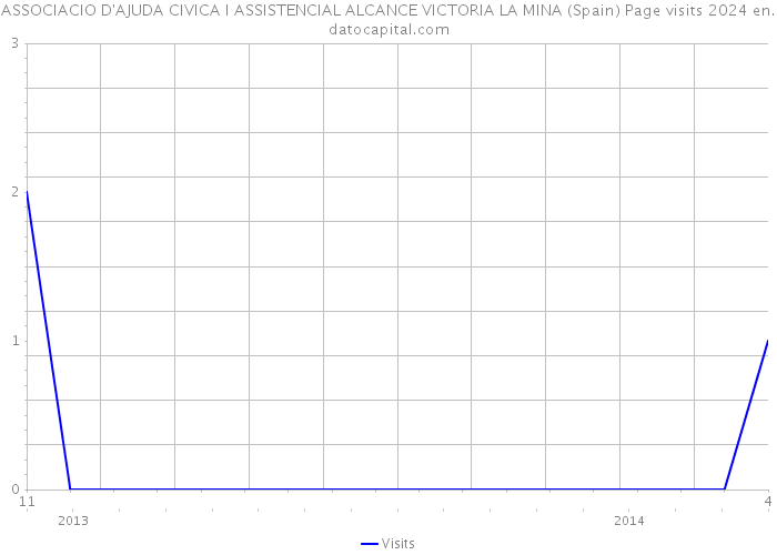 ASSOCIACIO D'AJUDA CIVICA I ASSISTENCIAL ALCANCE VICTORIA LA MINA (Spain) Page visits 2024 