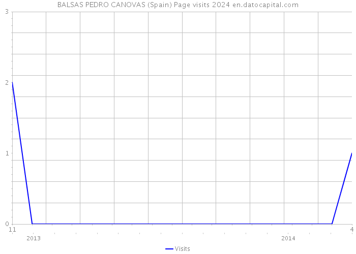 BALSAS PEDRO CANOVAS (Spain) Page visits 2024 