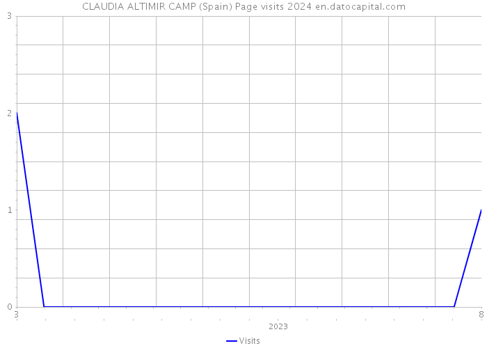 CLAUDIA ALTIMIR CAMP (Spain) Page visits 2024 