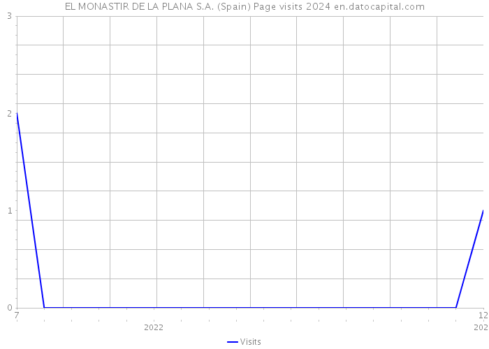 EL MONASTIR DE LA PLANA S.A. (Spain) Page visits 2024 