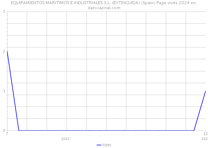EQUIPAMIENTOS MARITIMOS E INDUSTRIALES S.L. (EXTINGUIDA) (Spain) Page visits 2024 
