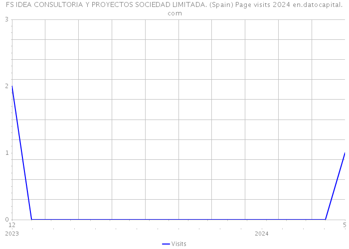 FS IDEA CONSULTORIA Y PROYECTOS SOCIEDAD LIMITADA. (Spain) Page visits 2024 
