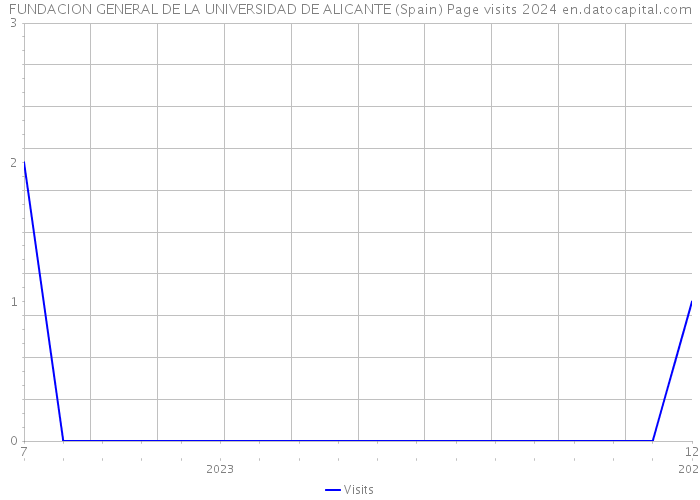 FUNDACION GENERAL DE LA UNIVERSIDAD DE ALICANTE (Spain) Page visits 2024 