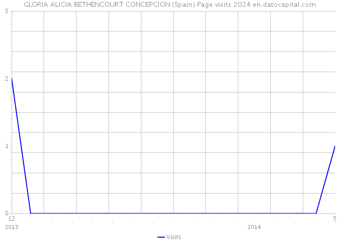 GLORIA ALICIA BETHENCOURT CONCEPCION (Spain) Page visits 2024 