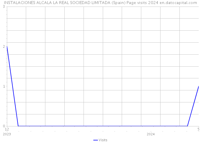 INSTALACIONES ALCALA LA REAL SOCIEDAD LIMITADA (Spain) Page visits 2024 