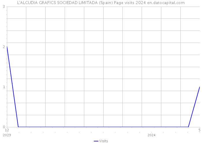 L'ALCUDIA GRAFICS SOCIEDAD LIMITADA (Spain) Page visits 2024 